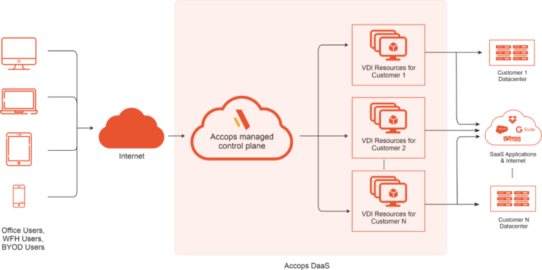 Virtual Desktop and Remote Desktop as a Service