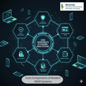 Bluechip logo over an infographic showing "Core Components of Modern MDM Systems": Policy Management, App Management (MAM), Remote Actions, Monitoring & Reporting, Data Security, and Device Enrollment, surrounded by various connected devices.