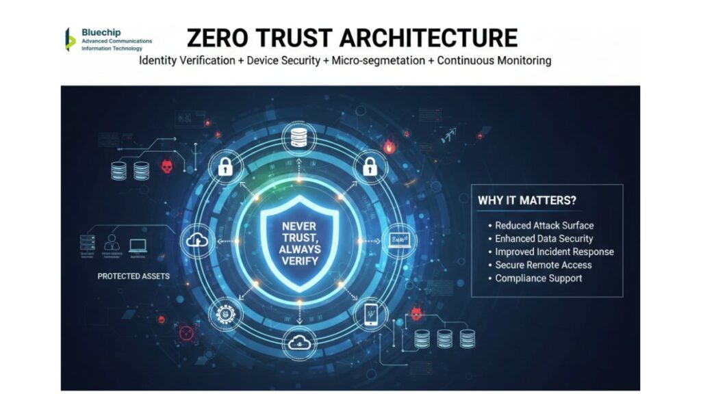 Zero Trust Architecture security model by Bluechip-Saudi featuring identity verification and data protection.