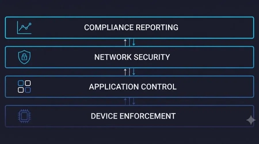 Four-layer architecture showing device enforcement, application control, network security, and compliance reporting.