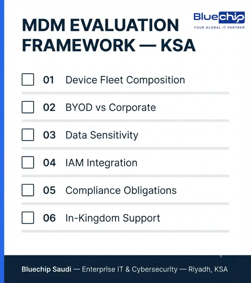 NCA ECC evaluation framework checklist for KSA: A six-point list covering device fleet composition, BYOD, data sensitivity, IAM, compliance, and in-kingdom support.